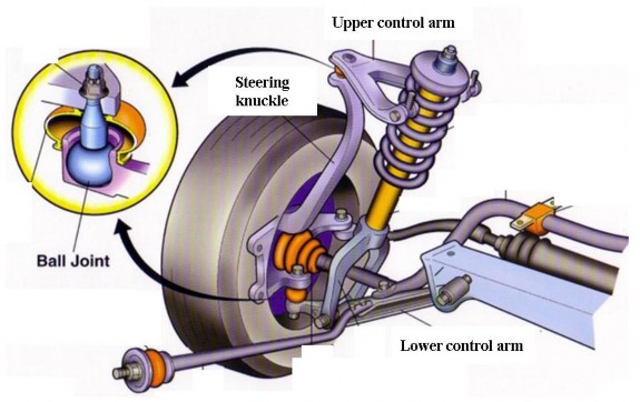Figure 12 4 Ball joint and control arms Task 1 Match the underlined word in the text with the 4