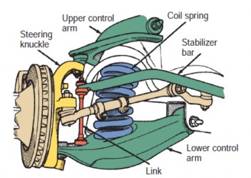 Most cars have independent front suspension system s In that type of system each wheel is attached 5
