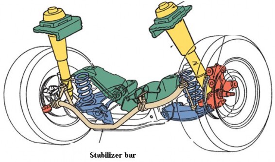 Figure 11 3 A stabilizer bar Springs Springs are the core of the suspension system Various types of 1