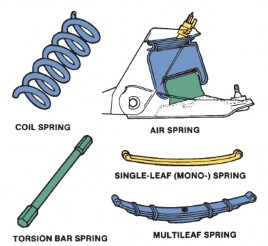 Springs Springs are the core of the suspension system Various types of springs are used to absorb 2