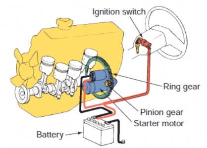 Figure 2 1 A typical starting system The battery The battery is the big box that sits under the 16
