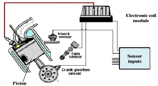 Figure 3 6 A typical distributorless ignition system Task 1 Match the underlined words from the 7