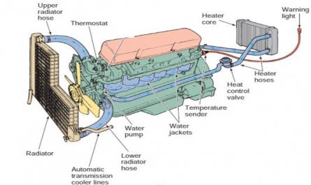 The Liquid Gets Into The Radiator Through…………….. It Is Usually Mounted On The Top Of The Radiator.