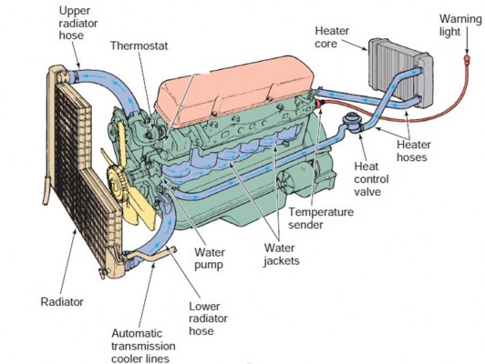 Figure 4 1 A typical cooling system The Fan Air rushing through the radiator cools things off when 1