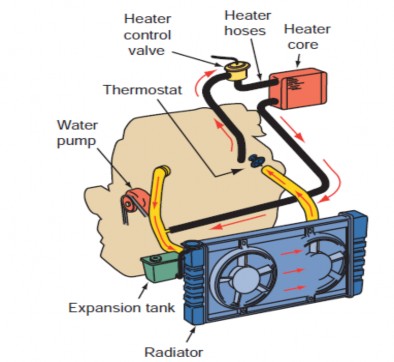 Figure 5 1 A typical heating system A heater hose transfers hot coolant from the engine to the 1