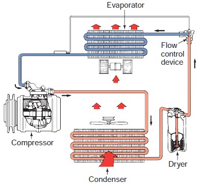 Figure 5 3 A typical air conditioning system Air conditioning is becoming standard equipment rather 3