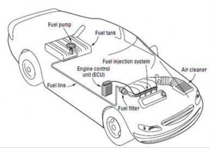 Figure 6 1 A typical fuel system Inside the fuel tank is a little float that bobs up and down on 4