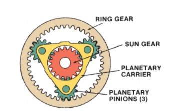 Figure 8 3 A planetary gear configuration A very thin oil called transmission fluid fills the 3