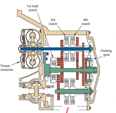 Figure 8 4 A typical arrangement of gears The hydraulic pressure drives the transmission gears by 4