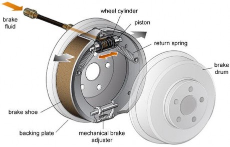 Figure 11 1 A typical drum brake Brake drums Brake drum s are hollow steel cylinders located in the 1