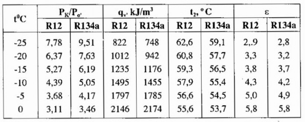 Nhiều tài liệu cho rằng công suất và hiệu quả của R134a ở dải nhiệt độ 1