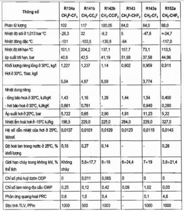 2 6 6 Các loại hỗn hợp đồng sôi và không đồng sôi Ngoài R134a là môi chất 2