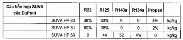 2 6 6 Các loại hỗn hợp đồng sôi và không đồng sôi Ngoài R134a là môi chất 3