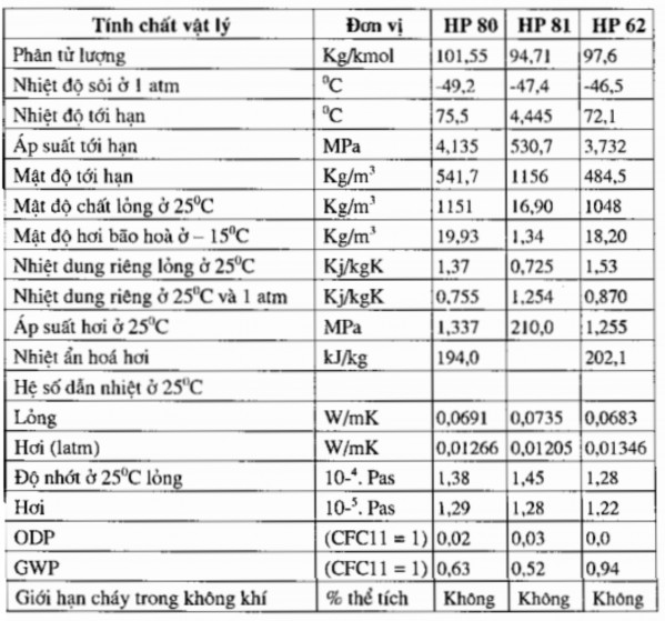 Bảng 1 6 Tính chất chung của SUVA HP Một số lưu ý khi thay thế môi chất lạnh 1 4