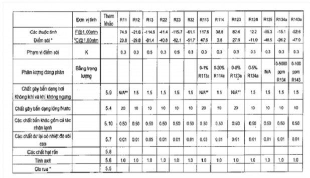 Điểm sôi và khoảng của điểm sôi dù không yêu cầu được cung cấp vì mục 1