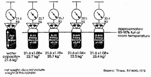 Hình 1 8 Các bước nạp tác nhân lạnh vào bình chứa Ví dụ giả sử bình chứa 2
