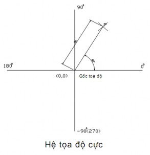 Toạ độ cực có thể là tuyệt đối đo theo gốc toạ độ hoặc tương đối đo 1