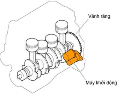 Hình 1 1 Máy khởi động lắp trên động cơ 1 2 Yêu cầu Hệ thống khởi 2