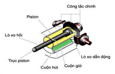 Hình 2 6 Công tắc từ b Phần ứng và ổ bi cầu Phần ứng tạo ra lực làm quay 2