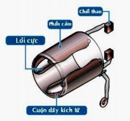 Hình 2 7 Phần ứng và ổ bi cầu Hình 2 8 Vỏ máy khởi động c Vỏ máy khởi 4