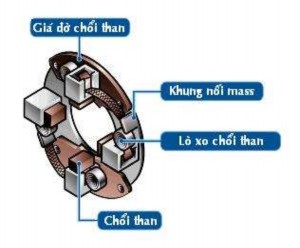 Hình 2 9 Chổi than và giá đỡ chổi than Hình 2 10 Bộ truyền giảm tốc e Bộ 5