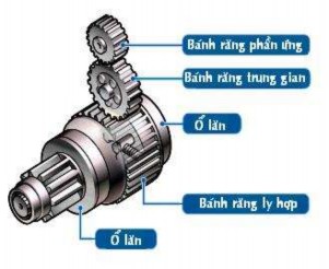 Hình 2 9 Chổi than và giá đỡ chổi than Hình 2 10 Bộ truyền giảm tốc e Bộ 6