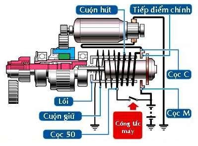 Hình 2 13 Sơ đồ làm việc của hệ thống khởi động Dòng qua cuộn giữ và hút 7