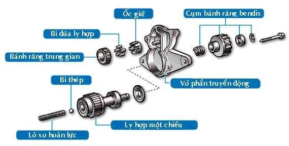 Hình 2 28 Tháo rã bánh răng bendix 4 2 Bảo dưỡng sửa chữa và điều chỉnh a Bảo 15