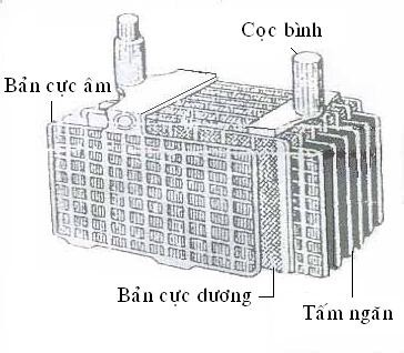 c Tấm ngăn Dùng để ngăn bản cực dương và bản cực âm nhằm chống chập 2