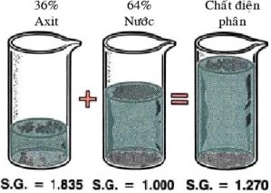 2 2 Nguyên tắc hoạt động Hai kim loại không giống nhau đặt trong dung dịch axít 4