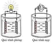 Hình 4 7 Hoạt động ắc quy Hình 4 8 Quá trình phóng nạp Hình 4 9 Điện áp ắc 5