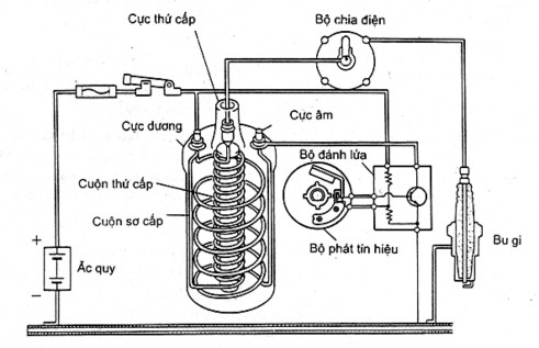 Hình 11 1 Sơ đồ cấu tạo tổng quát hệ thống đánh lửa bán dẫn không tiếp 1