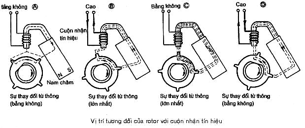 Hình 11 4 Nguyên lý làm việc của cảm biến điện từ loại nam châm đứng yên 3