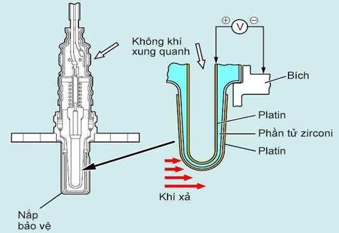 Hình 7 6 Cấu tao cảm biếm ô xy c Nguyên tắc làm việc Khi nồng độ ô xy trên 5