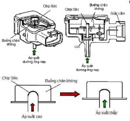 Hình 7 10 Cảm biến áp suất không khí nạp 2 2 6 Bộ cảm biến vị trí bướm ga a 1