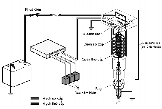 Hình 16 2 Loại bôbin và igniter chung Nguyên lý hoạt động Khi khởi động động 6