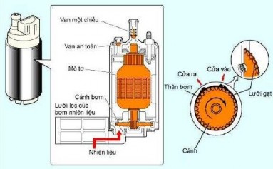 Hình 7 13 Bơm nhiên liệu loại mô tơ cánh gạt Hoạt động của bơm xăng điện 1