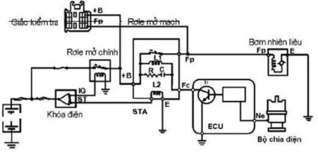 Vì lý do an toàn bơm nhiên liệu trên xe có trang bị EOMH chỉ hoạt động khi 2