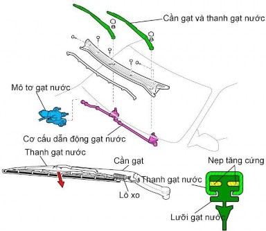 Hình 5 5 Cơ cấu dãn động gạt nước Cấu trúc của cần gạt nước là một 1