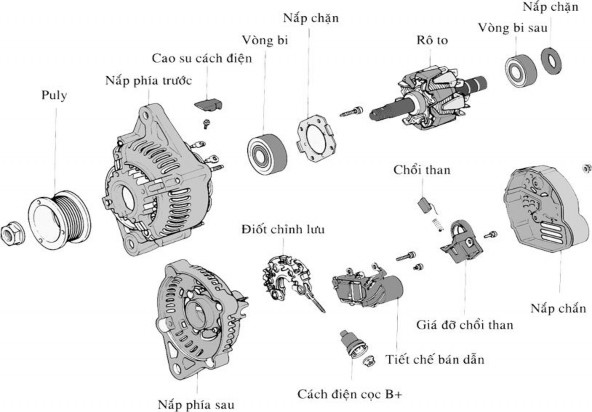 Hình 1 3 Chi tiết tháo rời của máy phát điện a Vỏ Để bảo vệ máy phát khỏi 3