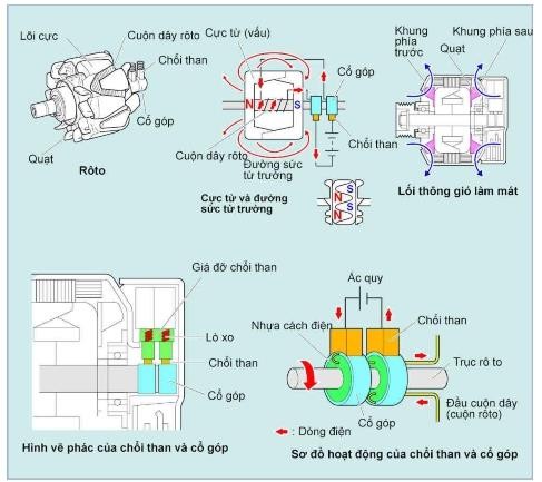 Hình 1 6 Nguyên lý hoạt động của rô to c Stato Stato được ghép bằng những lá 6