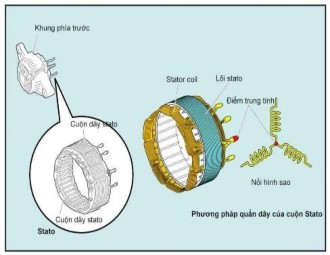 Hình 1 7 Cấu tạo Stato Hình 1 8 Các kiểu đấu dây Stato trong máy phát điện xoay 7