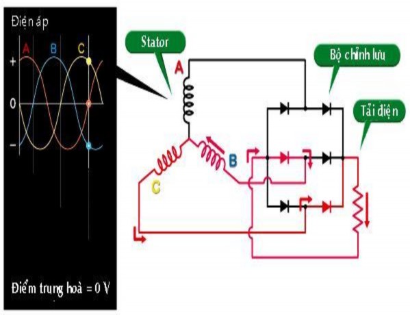 Hình 1 13 Dòng điện chạy trên pha C Điện áp sau khi chỉnh lưu Hình 1 14 Điện áp 4