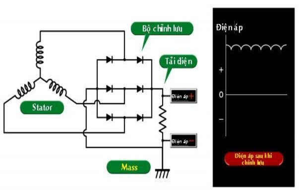 Hình 1 14 Điện áp sau khi đi qua bộ chỉnh lưu e Pulley Puly được gắn vào đầu 5