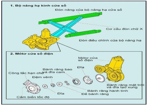 Hình 2 2 Cấu tạo bộ nâng hạ kính Hình 2 3 Chức năng hệ thống nâng hạ kính 1