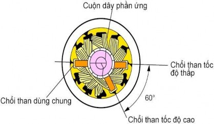 Hình 5 3 Cấu tạo cuộn dây của motor a Hoạt động ở tốc độ thấp Khi dòng 8