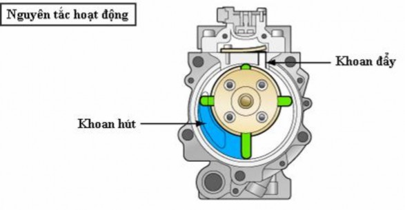 Hình 2 1 6 Nguyên lý làm việc của máy nén có hai cánh gạt c Máy nén nhiều cánh 10