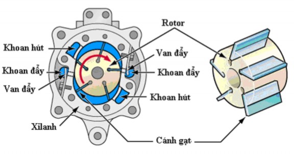 Hình 2 1 7 Cấu tạo máy nén nhiều cánh trượt Nguyên lý Hình 2 1 8 Nguyên lý làm 11