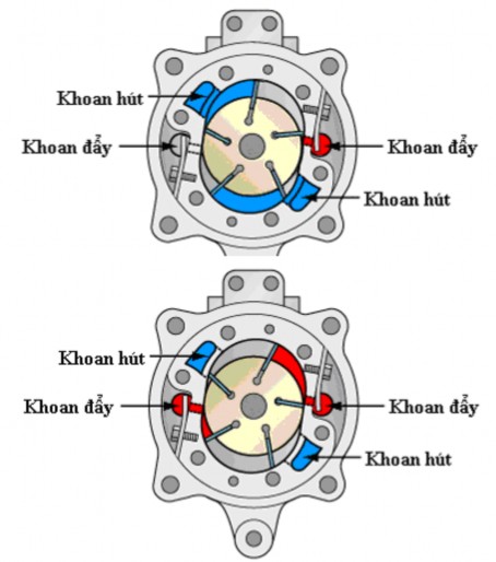 Hình 2 1 8 Nguyên lý làm việc của máy nén nhiều cánh trượt d Máy nén kiểu 12