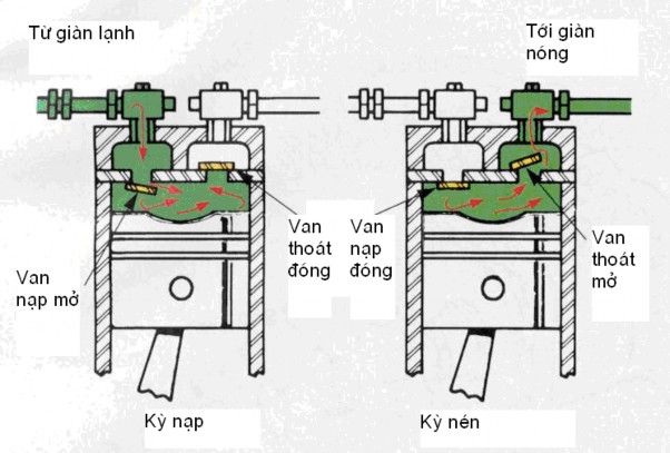Hình 2 1 1 Nguyên lý hoạt động máy nén kiểu piston Quá trình nén piston di chuyển 5